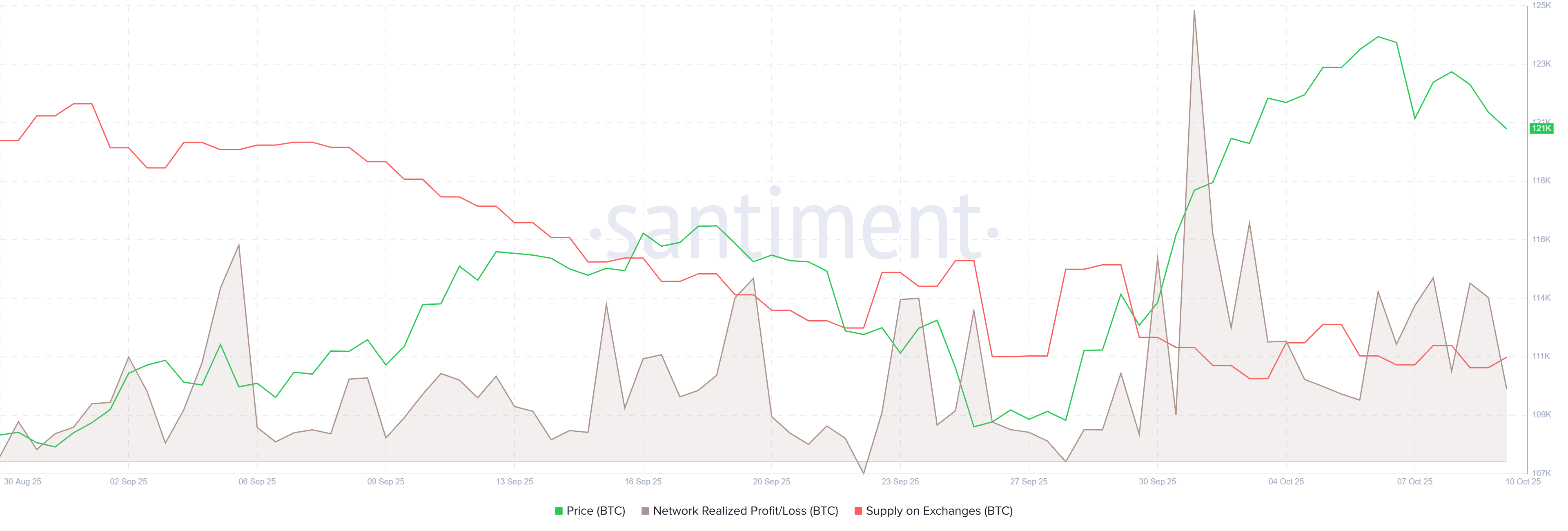 BTC NPL chart. Source: Santiment